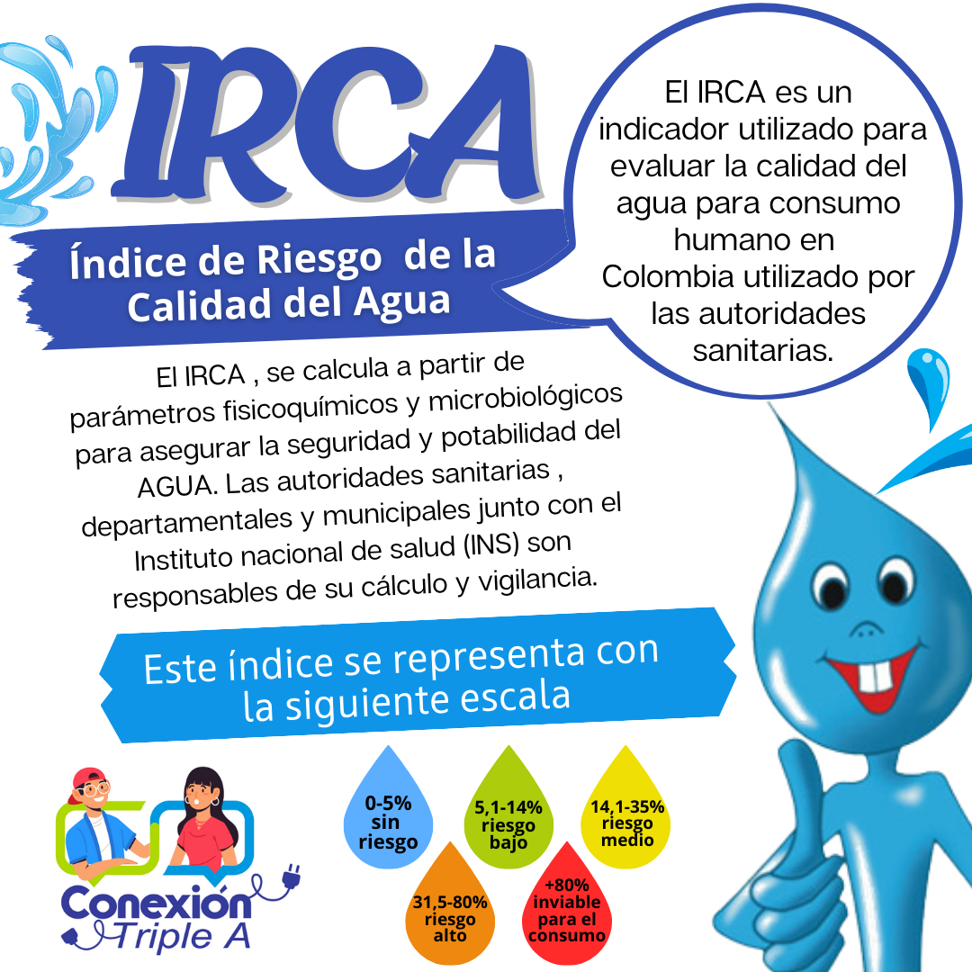 Índice de Riesgo de Calidad del Agua (IRCA)